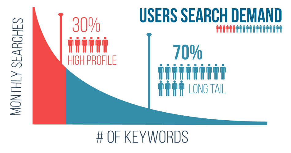 popular keyword