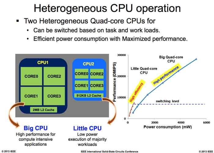 Exynos 5 Octa s