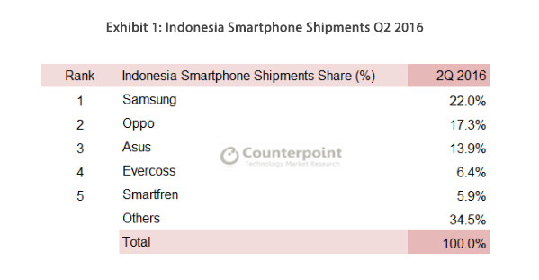 smartphone terlaris Indonesia