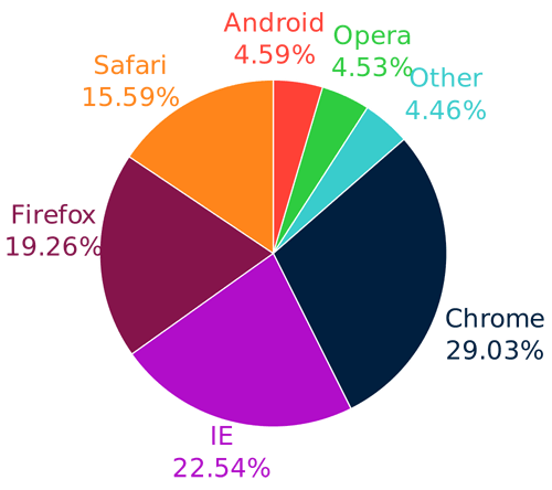 Web browser mobile