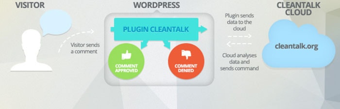 plugin anti spam terbaik