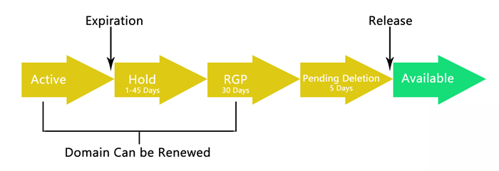 Pengertian aged domain