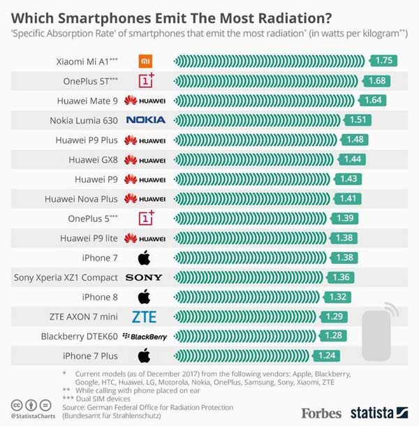 Smartphone dengan Tingkat Radiasi Paling Tinggi