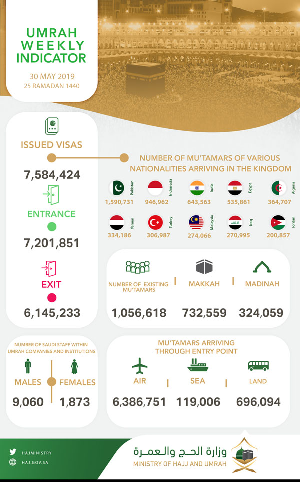 weely indicator umrah