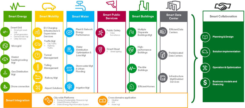 Konsep smart city
